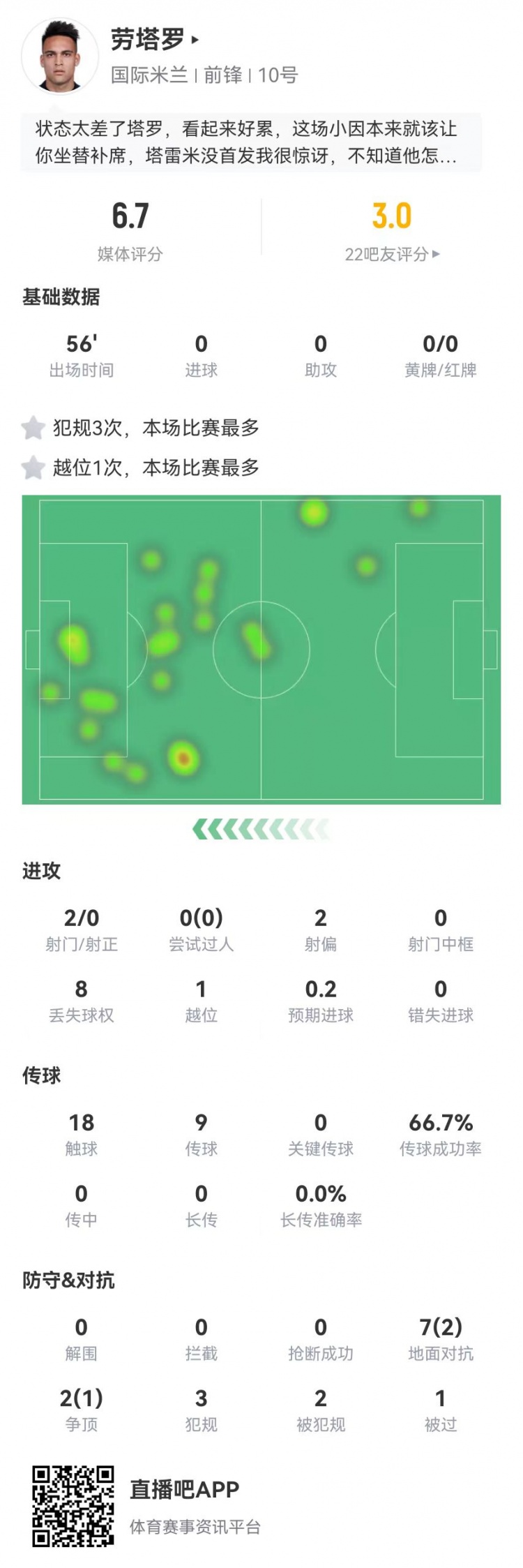 略显疲态！劳塔罗本场数据：2射0正，9对抗3成功 56分钟被换下