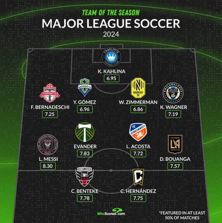whoscored本赛季美职联最佳阵：梅西8.30分，本特克、贝斯基在列