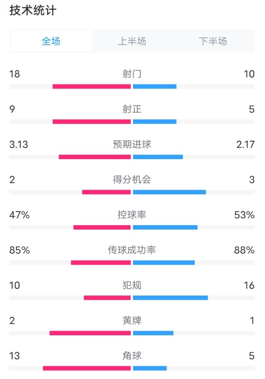 国米4-4尤文数据：射门18-10，射正9-5，控球率47%-53%